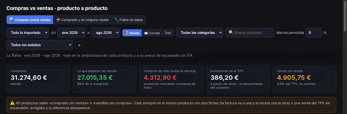Resumen de compras frente a ventas con importes de ejemplo